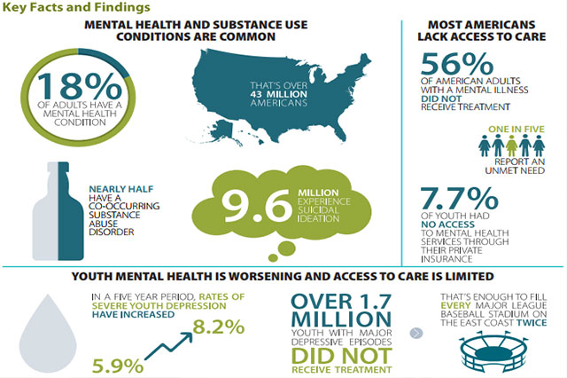 Mental Health America Report