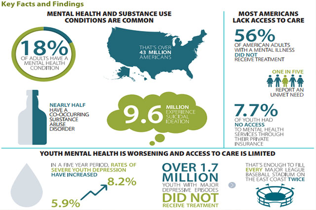 New MHA report gives poor outlook for mental health in the United States