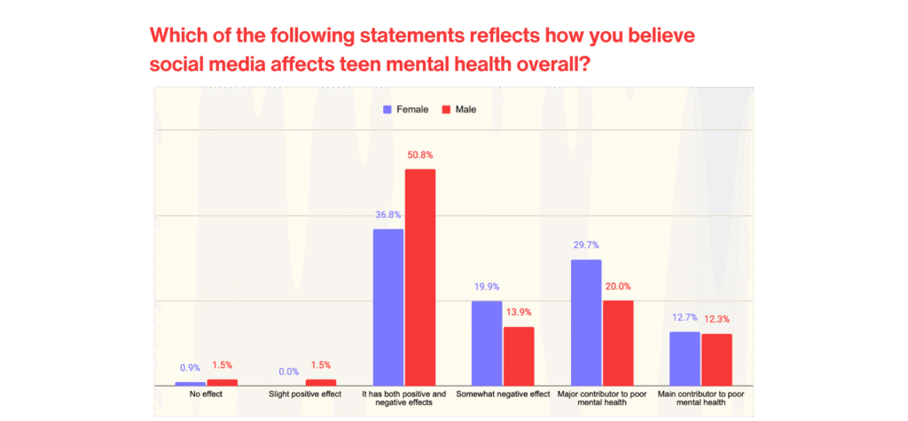 More Than a Screen: The Real Impact of Social Media on Teen Mental ...